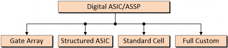 types of asics