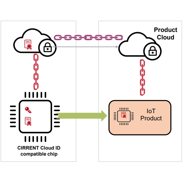 CIRRENT Cloud ID Automates Cloud Certificate Provisioning and IoT Device-to-Cloud Authentication