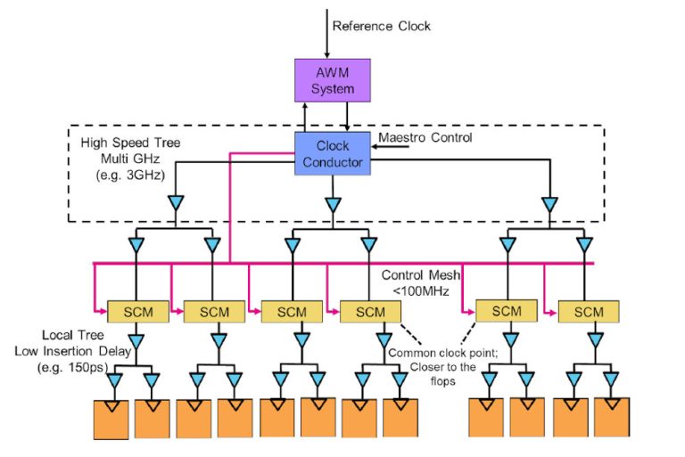 Movellus Intelligent Clock Network IP Trades Transistors for Lower ...