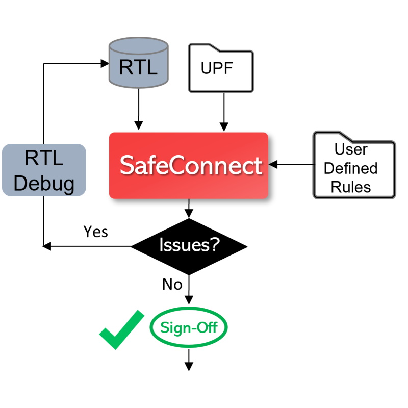 Introducing SafeConnect Connectivity and Glitch Sign-Off from Real Intent