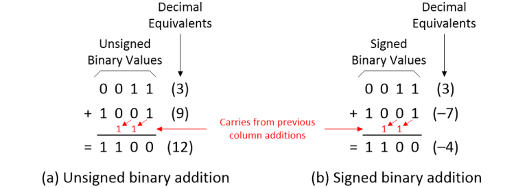 Mysteries of the Ancients: Binary Coded Decimal (BCD) – EEJournal