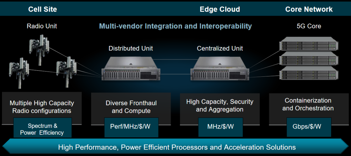 AMD Awes with End-to-End 5G Telco Solutions – EEJournal