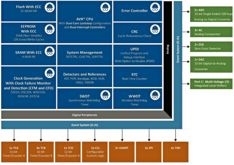 Microchip launches sub-$1, dual-core AVR microcontroller for functional ...