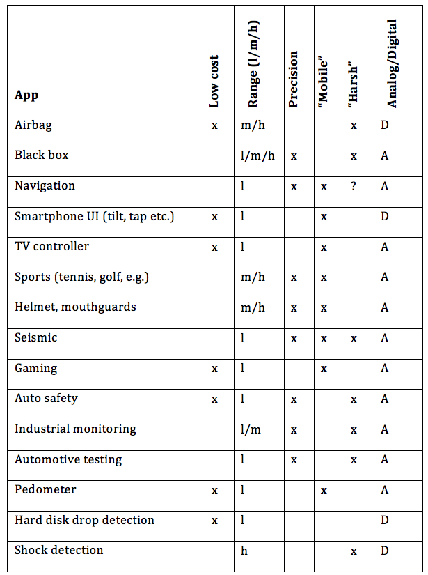 20130325_accel_table.png