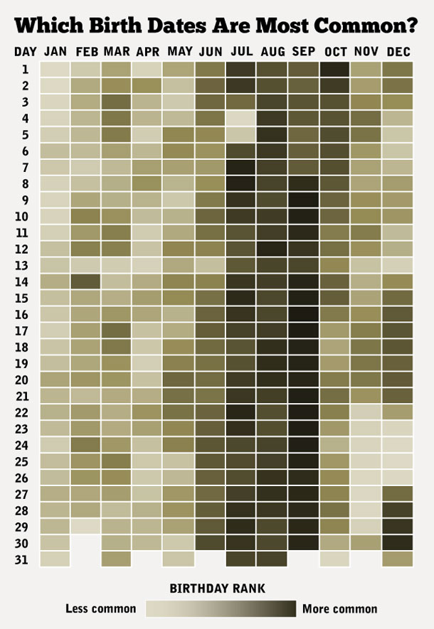 How common is your birthday? A chart of birth date frequencies – EEJournal