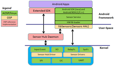 osp_android_framework_red.png