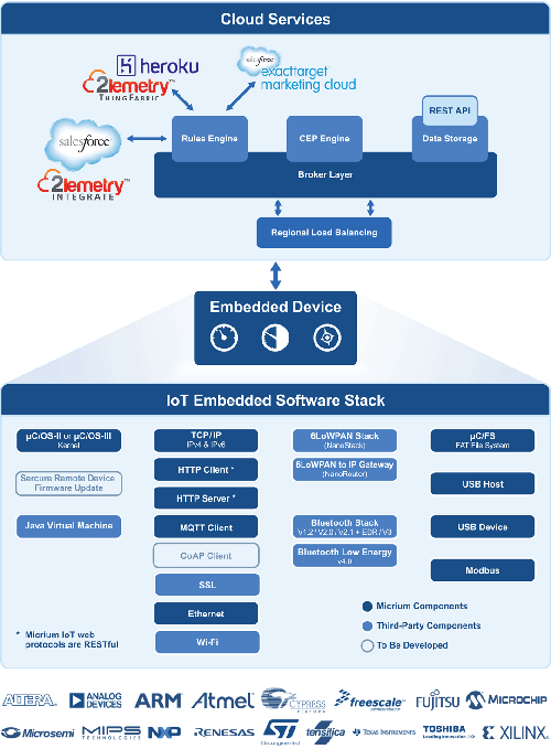 IoT-Software-Stack_500.png