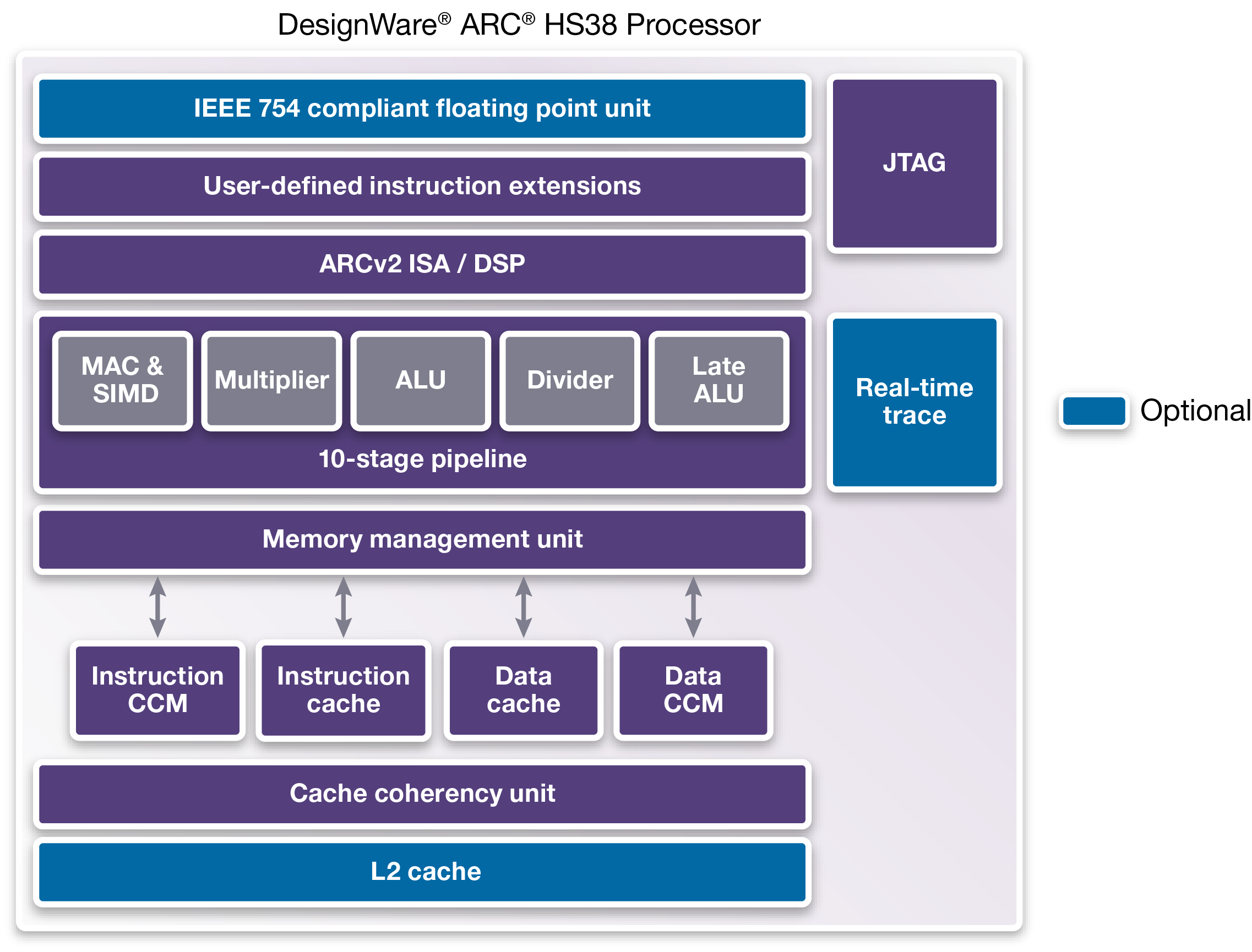 Arc core. Synopsys Arc axs103. Синопсис САПР. Строение ieee754. IP DESIGNWARE платформа проектирования.