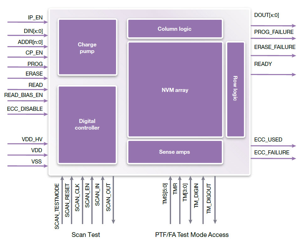 SNPS-NVM-Medium-Density-block-diagram_cr.jpg