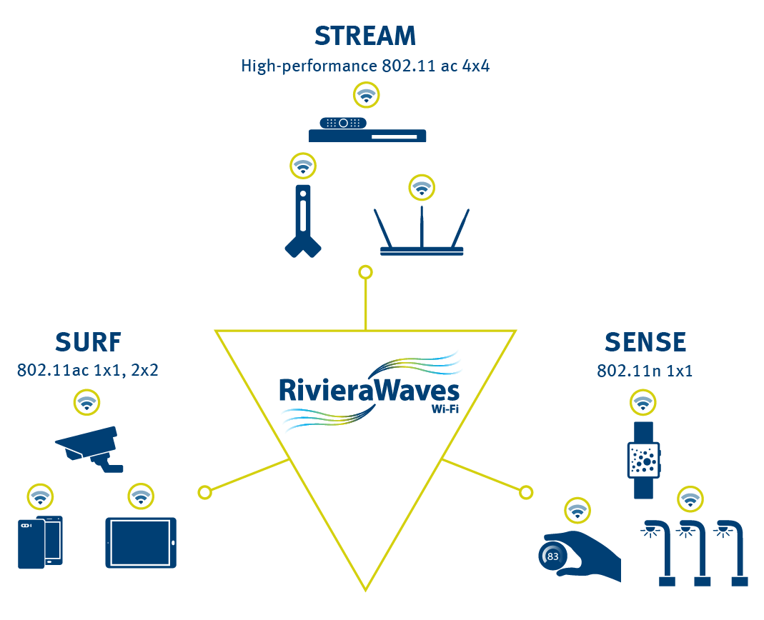 RivieraWaves-Target-markets-diagram---8-6-15.png